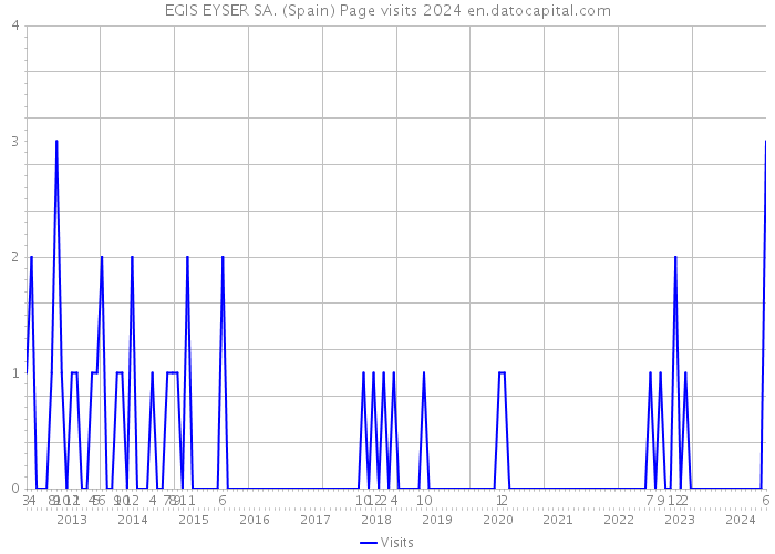 EGIS EYSER SA. (Spain) Page visits 2024 