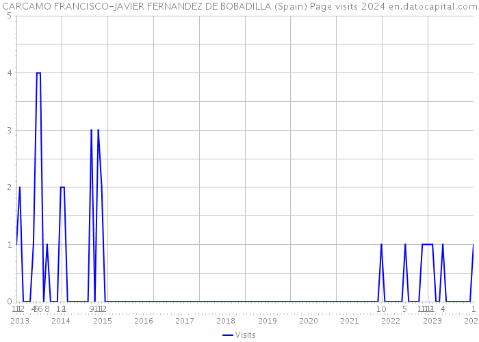 CARCAMO FRANCISCO-JAVIER FERNANDEZ DE BOBADILLA (Spain) Page visits 2024 