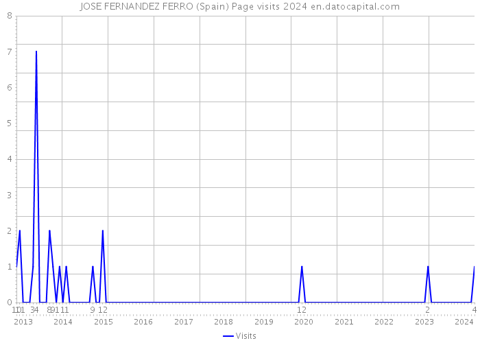 JOSE FERNANDEZ FERRO (Spain) Page visits 2024 