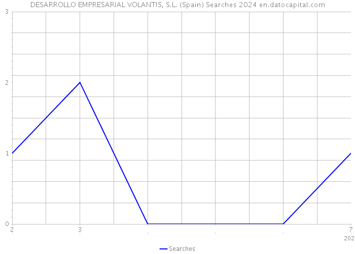 DESARROLLO EMPRESARIAL VOLANTIS, S.L. (Spain) Searches 2024 