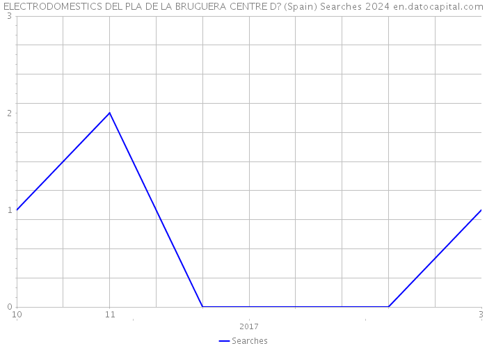 ELECTRODOMESTICS DEL PLA DE LA BRUGUERA CENTRE D? (Spain) Searches 2024 