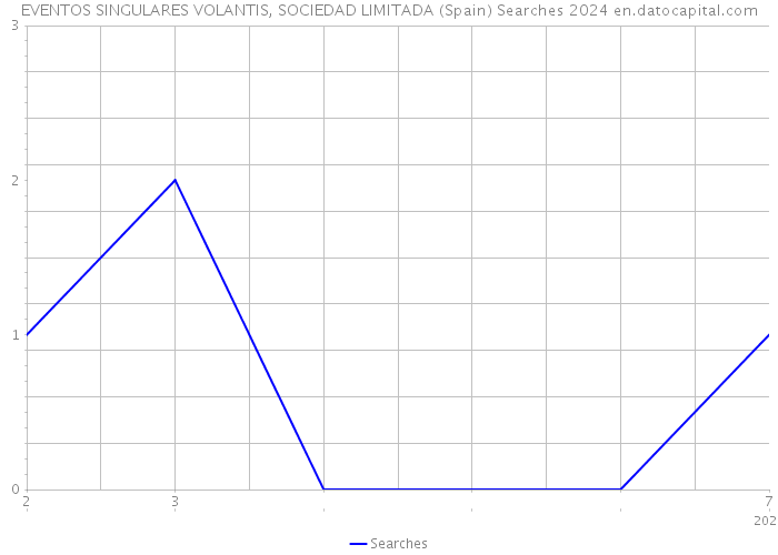 EVENTOS SINGULARES VOLANTIS, SOCIEDAD LIMITADA (Spain) Searches 2024 