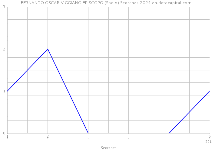 FERNANDO OSCAR VIGGIANO EPISCOPO (Spain) Searches 2024 