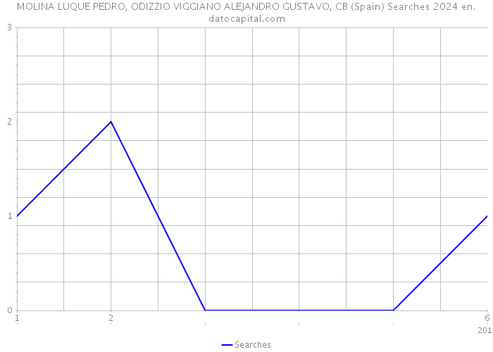 MOLINA LUQUE PEDRO, ODIZZIO VIGGIANO ALEJANDRO GUSTAVO, CB (Spain) Searches 2024 