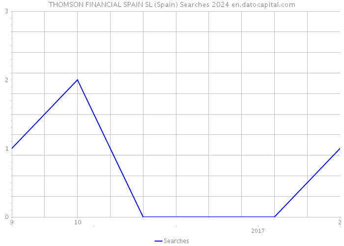 THOMSON FINANCIAL SPAIN SL (Spain) Searches 2024 