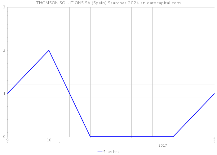 THOMSON SOLUTIONS SA (Spain) Searches 2024 