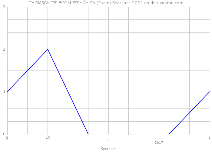 THOMSON TELECOM ESPAÑA SA (Spain) Searches 2024 
