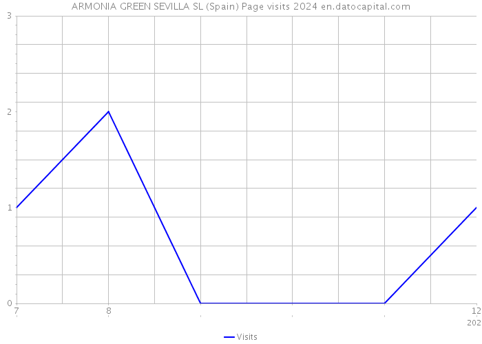 ARMONIA GREEN SEVILLA SL (Spain) Page visits 2024 