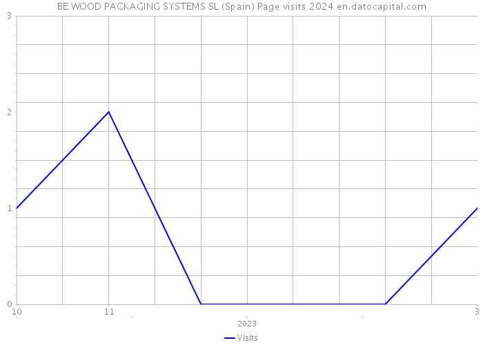 BE WOOD PACKAGING SYSTEMS SL (Spain) Page visits 2024 