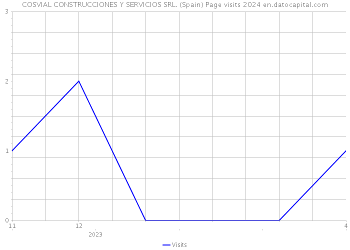 COSVIAL CONSTRUCCIONES Y SERVICIOS SRL. (Spain) Page visits 2024 