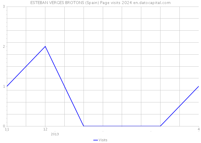 ESTEBAN VERGES BROTONS (Spain) Page visits 2024 