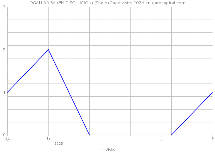 OGALLAR SA (EN DISOLUCION) (Spain) Page visits 2024 