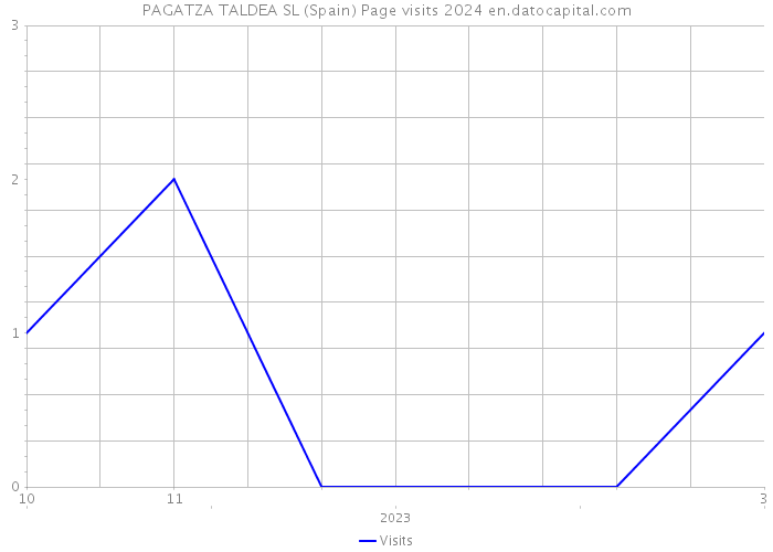 PAGATZA TALDEA SL (Spain) Page visits 2024 