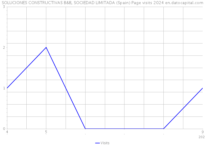 SOLUCIONES CONSTRUCTIVAS B&B, SOCIEDAD LIMITADA (Spain) Page visits 2024 