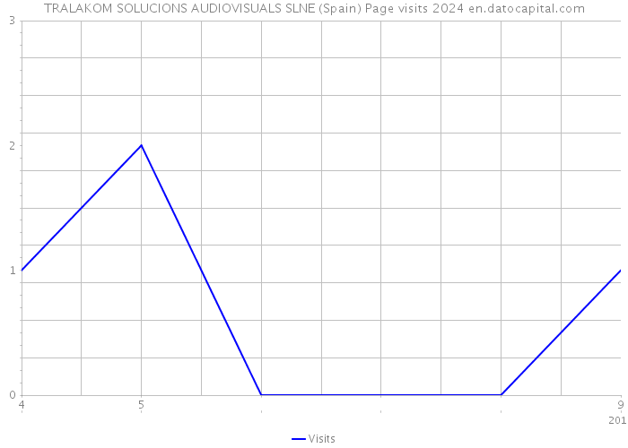 TRALAKOM SOLUCIONS AUDIOVISUALS SLNE (Spain) Page visits 2024 