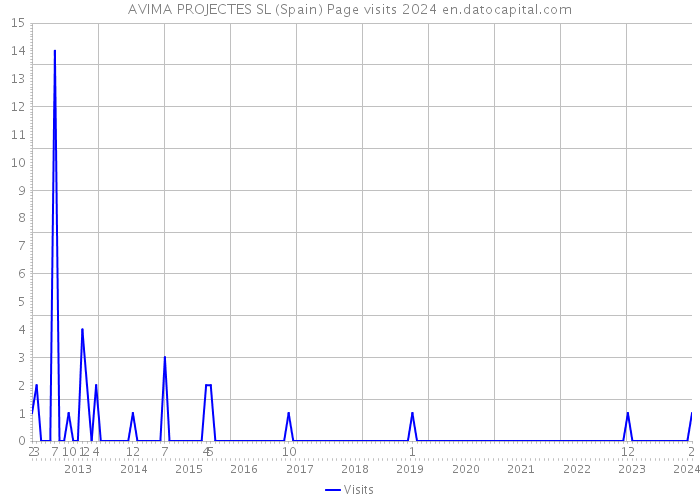 AVIMA PROJECTES SL (Spain) Page visits 2024 
