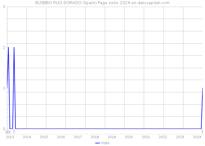 EUSEBIO RUIZ DORADO (Spain) Page visits 2024 
