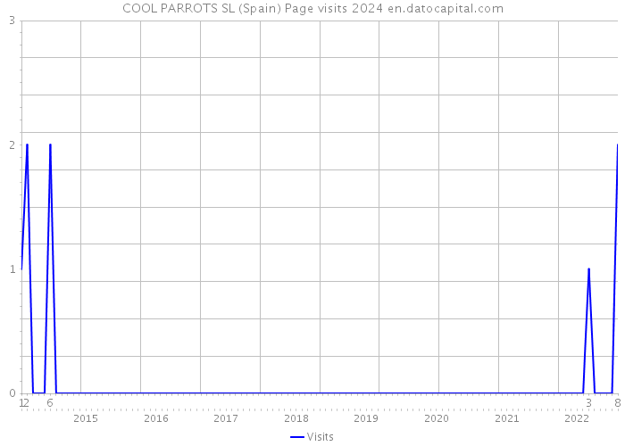 COOL PARROTS SL (Spain) Page visits 2024 