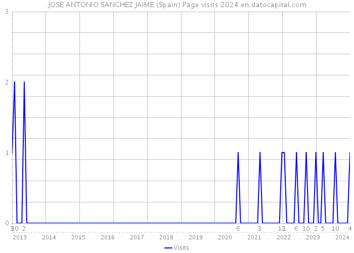 JOSE ANTONIO SANCHEZ JAIME (Spain) Page visits 2024 