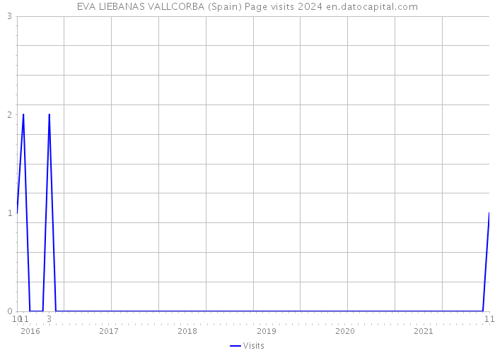 EVA LIEBANAS VALLCORBA (Spain) Page visits 2024 