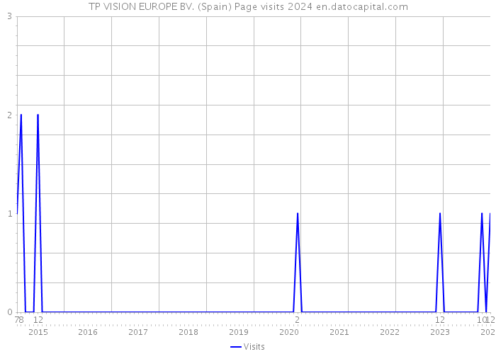TP VISION EUROPE BV. (Spain) Page visits 2024 