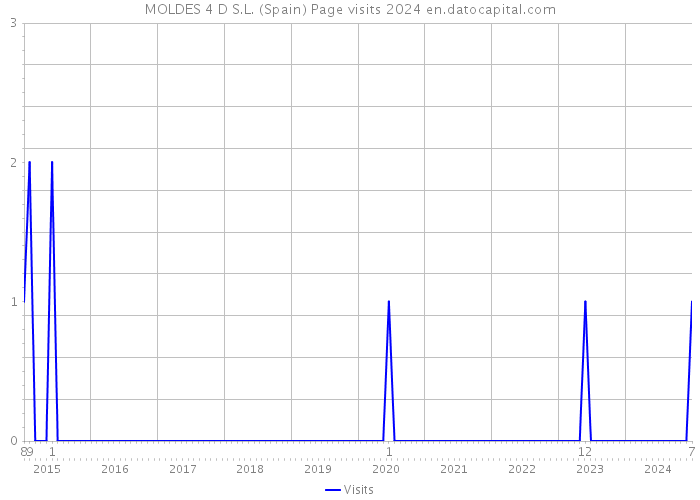 MOLDES 4 D S.L. (Spain) Page visits 2024 