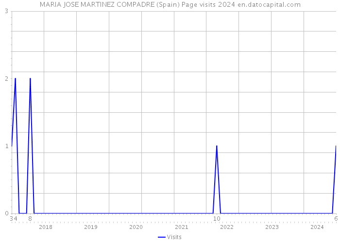 MARIA JOSE MARTINEZ COMPADRE (Spain) Page visits 2024 