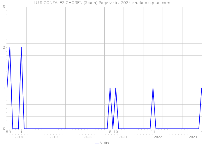 LUIS GONZALEZ CHOREN (Spain) Page visits 2024 