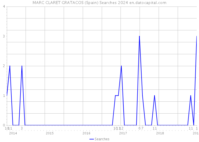MARC CLARET GRATACOS (Spain) Searches 2024 