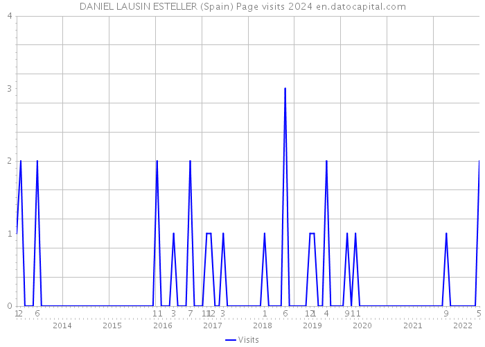 DANIEL LAUSIN ESTELLER (Spain) Page visits 2024 