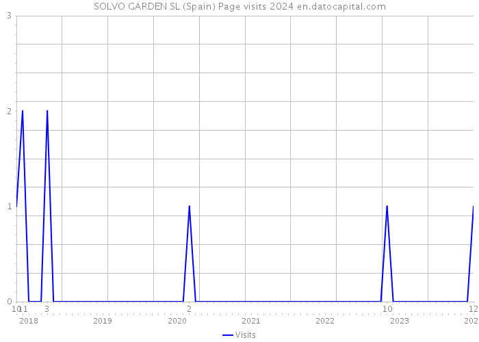 SOLVO GARDEN SL (Spain) Page visits 2024 