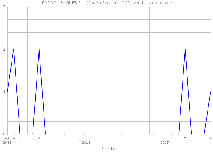 J PADRO I BAQUES S.L. (Spain) Searches 2024 
