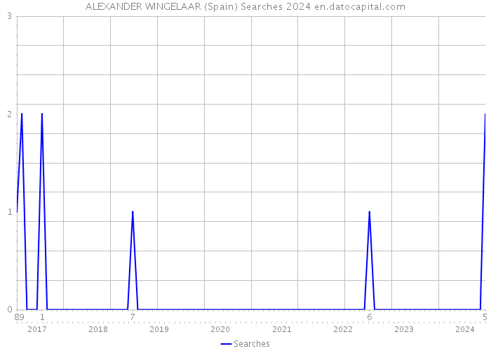 ALEXANDER WINGELAAR (Spain) Searches 2024 