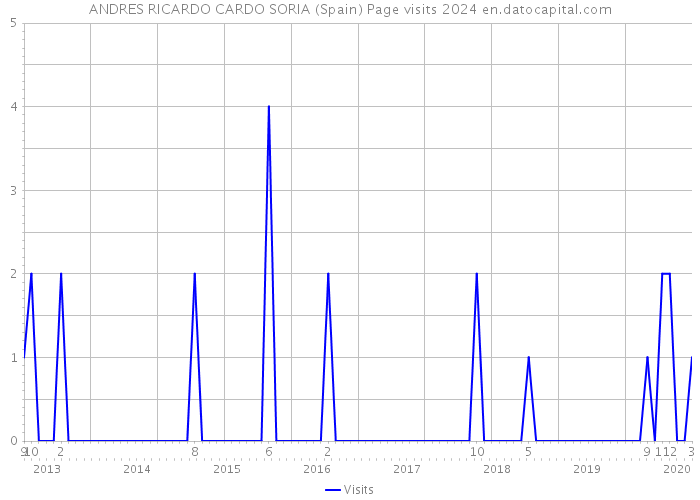 ANDRES RICARDO CARDO SORIA (Spain) Page visits 2024 