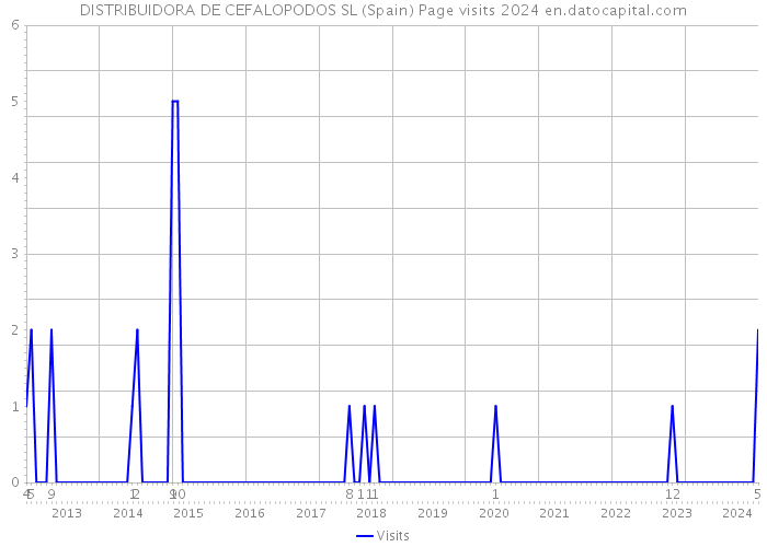 DISTRIBUIDORA DE CEFALOPODOS SL (Spain) Page visits 2024 