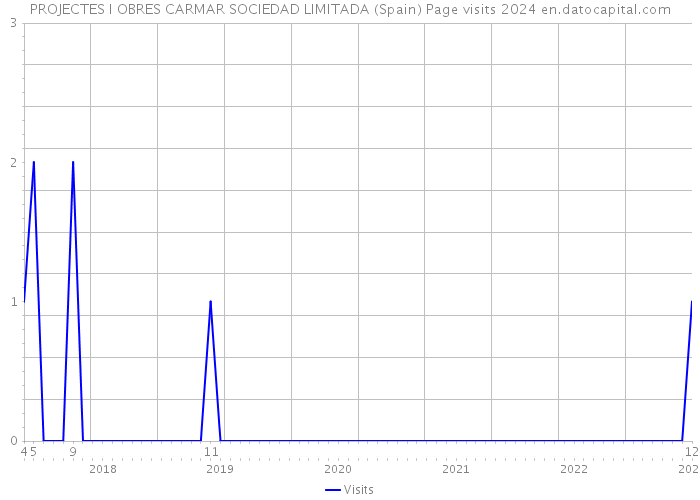 PROJECTES I OBRES CARMAR SOCIEDAD LIMITADA (Spain) Page visits 2024 