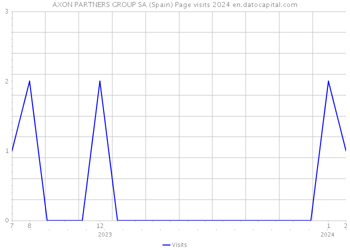 AXON PARTNERS GROUP SA (Spain) Page visits 2024 