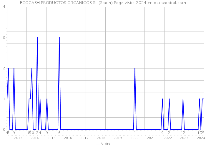 ECOCASH PRODUCTOS ORGANICOS SL (Spain) Page visits 2024 
