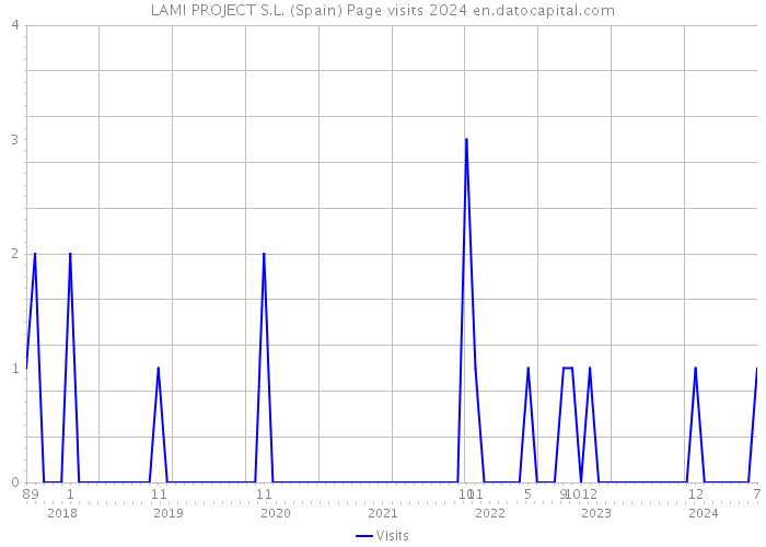 LAMI PROJECT S.L. (Spain) Page visits 2024 