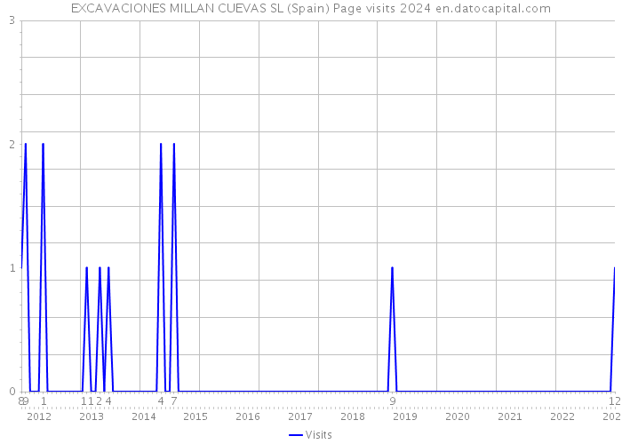 EXCAVACIONES MILLAN CUEVAS SL (Spain) Page visits 2024 