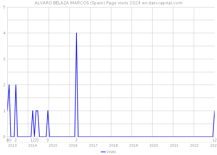 ALVARO BELAZA MARCOS (Spain) Page visits 2024 