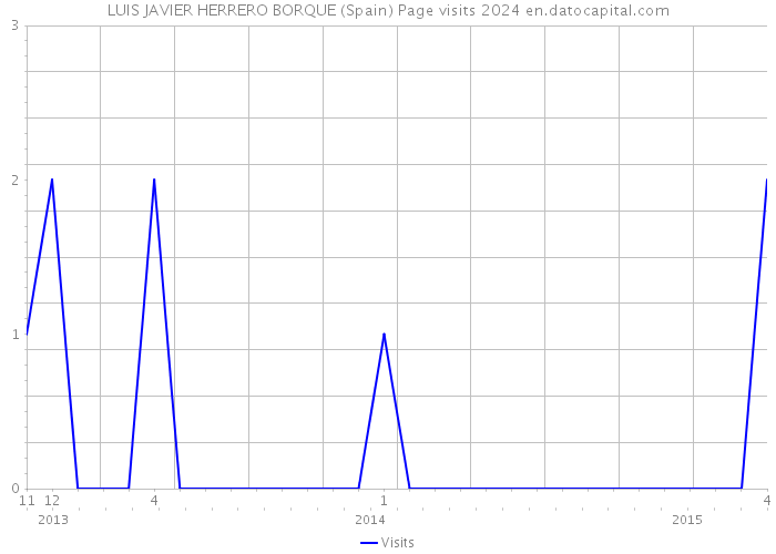 LUIS JAVIER HERRERO BORQUE (Spain) Page visits 2024 