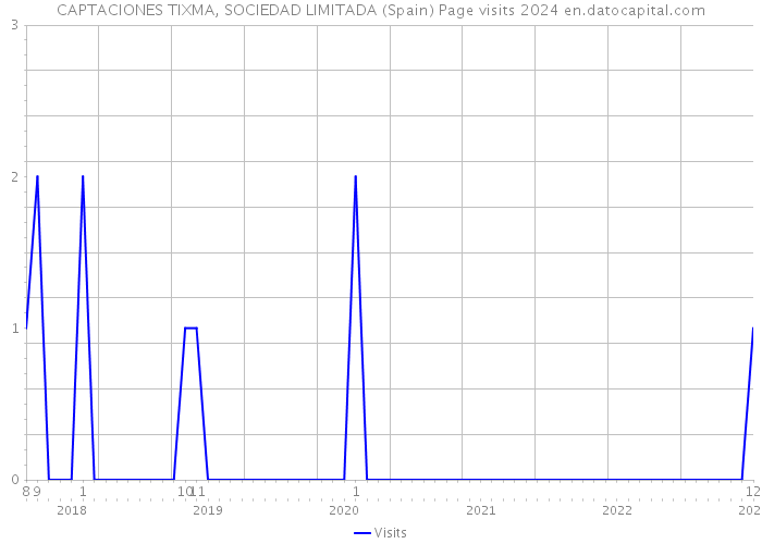 CAPTACIONES TIXMA, SOCIEDAD LIMITADA (Spain) Page visits 2024 