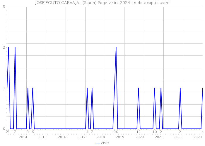 JOSE FOUTO CARVAJAL (Spain) Page visits 2024 