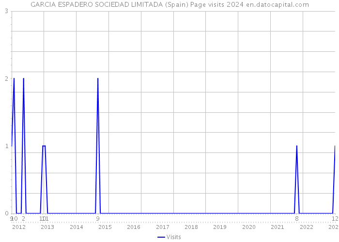 GARCIA ESPADERO SOCIEDAD LIMITADA (Spain) Page visits 2024 