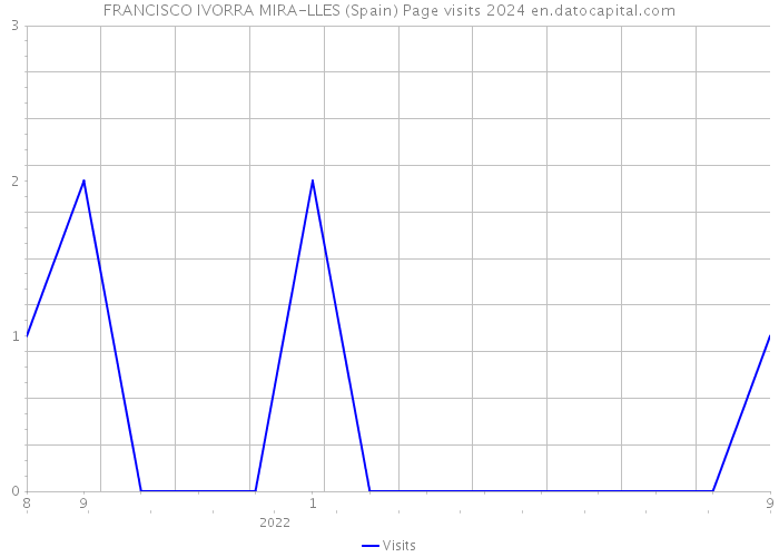 FRANCISCO IVORRA MIRA-LLES (Spain) Page visits 2024 