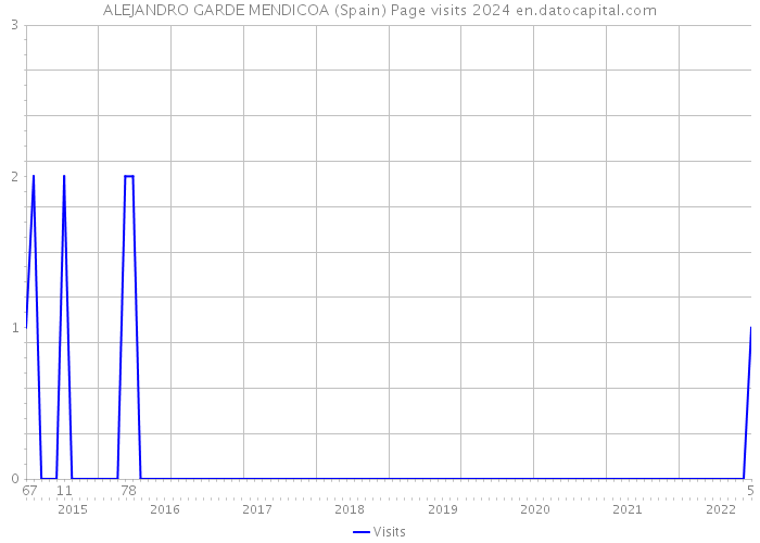 ALEJANDRO GARDE MENDICOA (Spain) Page visits 2024 