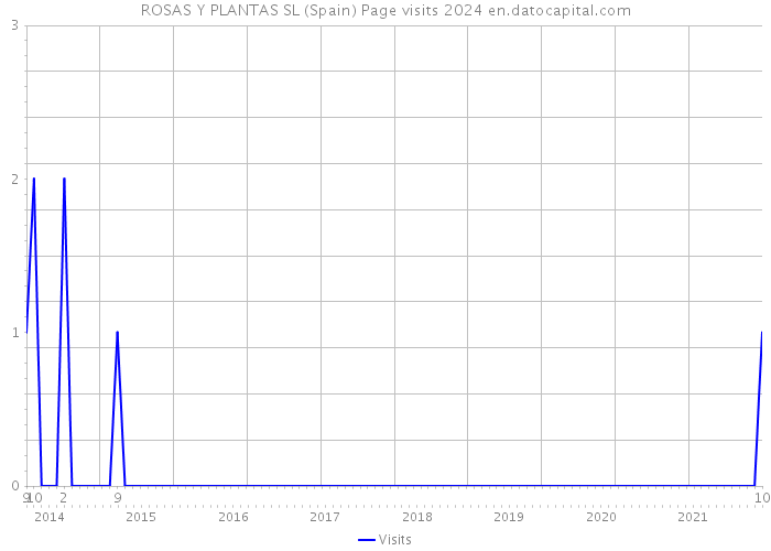 ROSAS Y PLANTAS SL (Spain) Page visits 2024 