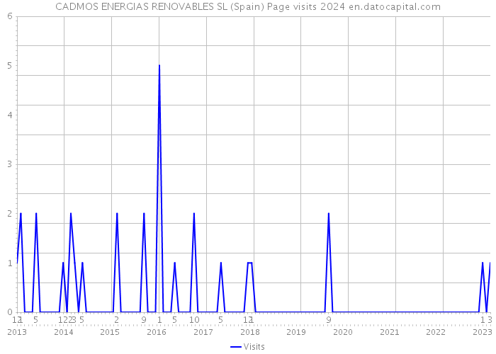 CADMOS ENERGIAS RENOVABLES SL (Spain) Page visits 2024 