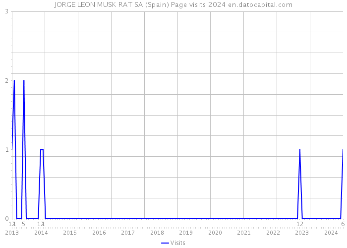 JORGE LEON MUSK RAT SA (Spain) Page visits 2024 